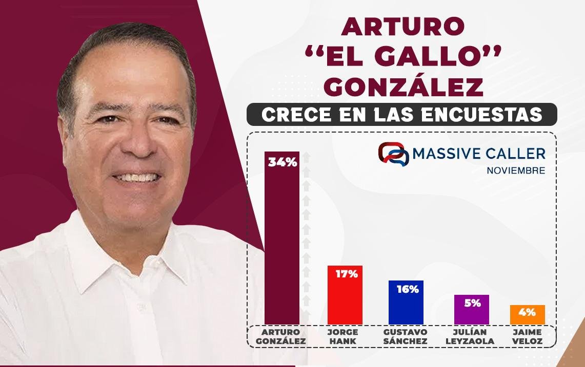 Arturo González, «el gallo» de BC para elecciones 2021