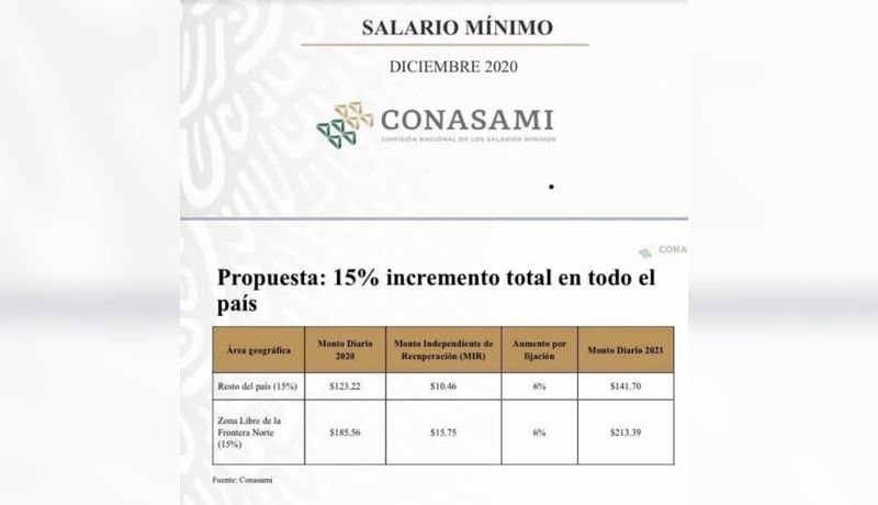 Salario mínimo de BC será de 213 pesos