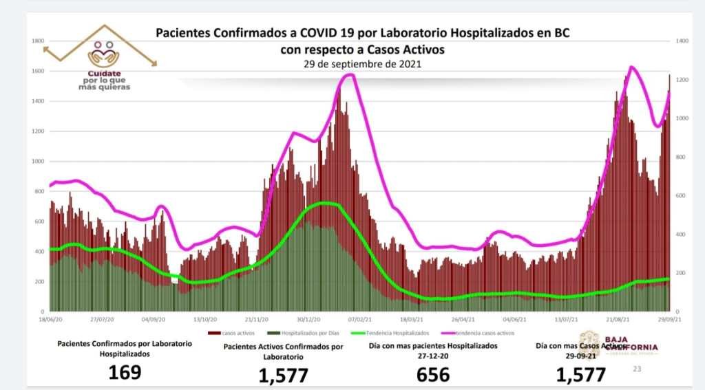 BC tiene su día con más casos activos de toda la pandemia