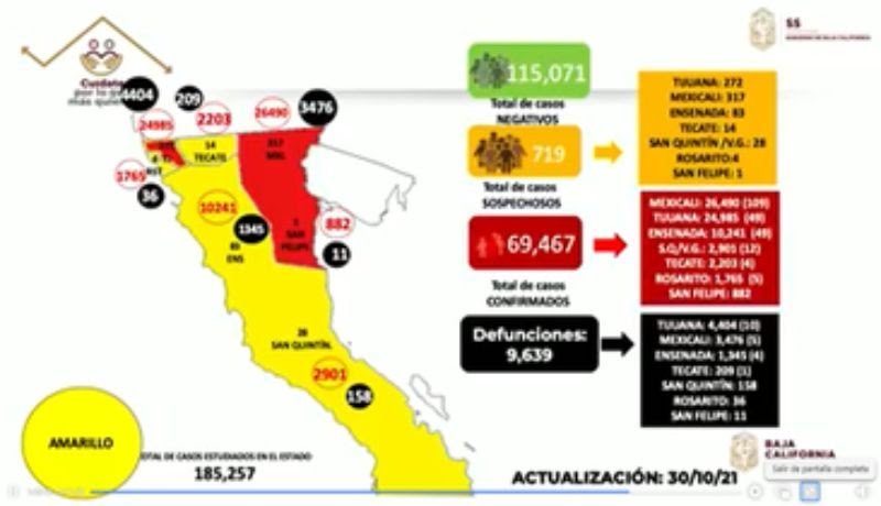 Disminuyen los casos activos de covid en BC