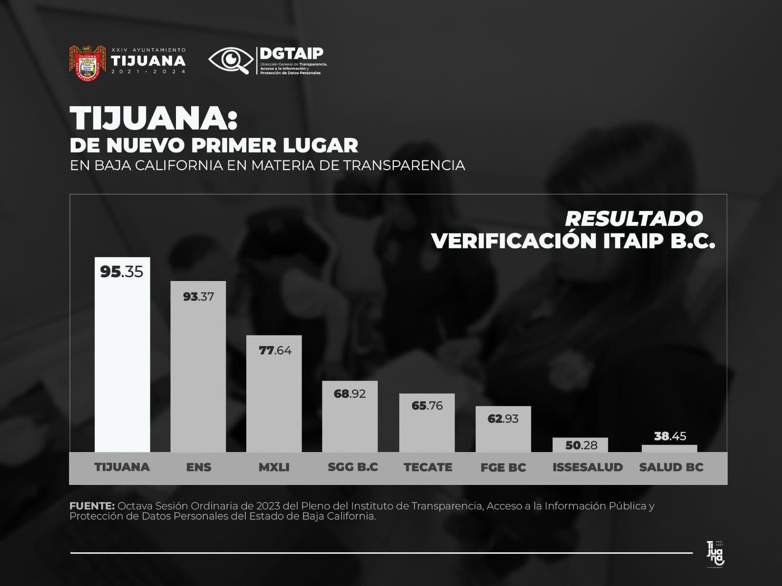 TIJUANA OBTIENE EL PRIMER LUGAR DE BC EN MATERIA DE TRANSPARENCIA