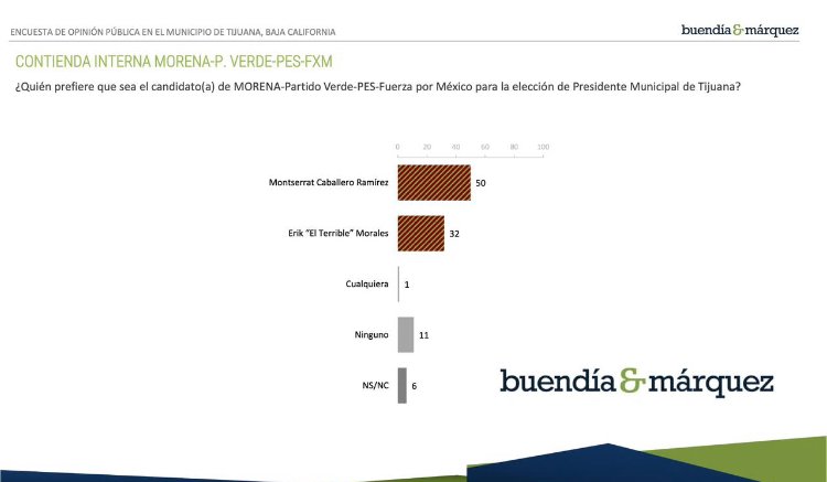 ASÍ LA ENCUESTA BUEN DIA Y MARQUEZ RUMBO A LA ALCALDÍA DE TIJUANA