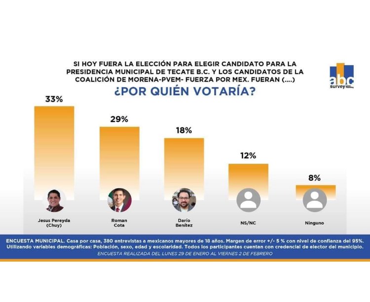 ENCUESTAS PRELIMINARES POSICIONAN A JESÚS PEREIDA EN PRIMER LUGAR PARA TECATE