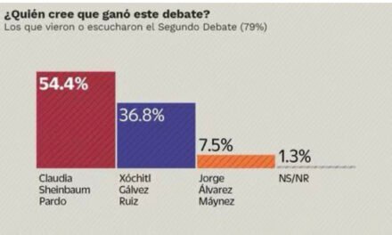 Encuesta revela que Claudia Sheinbaum ganó el segundo debate