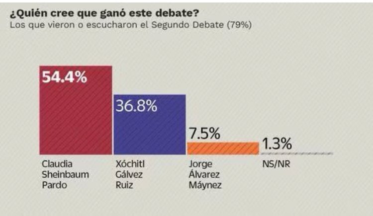 Encuesta revela que Claudia Sheinbaum ganó el segundo debate