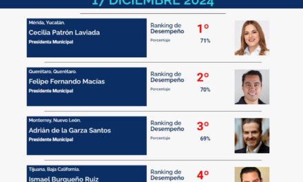 ISMAEL BURGUEÑO RUIZ EN «RANKING DE ALCALDES DE MÉXICO» MEJOR POSICIONADOS