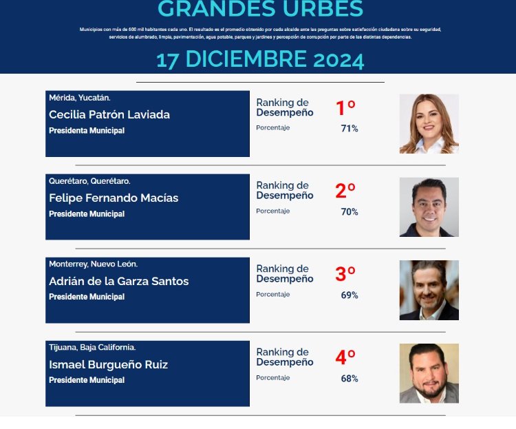 ISMAEL BURGUEÑO RUIZ EN «RANKING DE ALCALDES DE MÉXICO» MEJOR POSICIONADOS