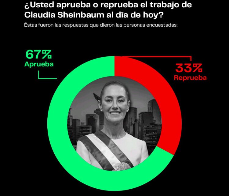 Claudia Sheinbaum alcanza 67% de aprobación en sus primeros 100 días de gobierno: Encuesta Poligrama