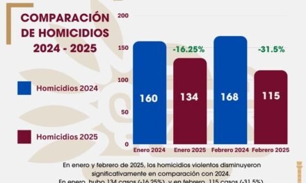 Coordinación y fortalecimiento de la Policía Municipal da como resultado disminución de más del 30% en homicidios durante febrero