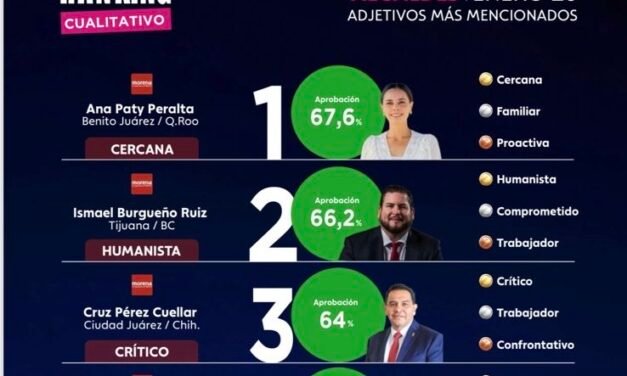 Se posiciona Ismael Burgueño como el segundo mejor alcalde a nivel nacional del Ranking Cualitativo 2025