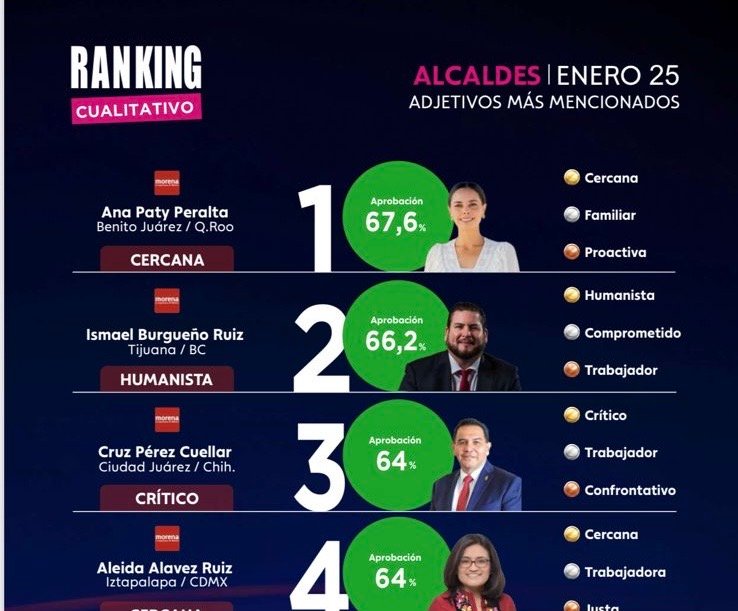 Se posiciona Ismael Burgueño como el segundo mejor alcalde a nivel nacional del Ranking Cualitativo 2025