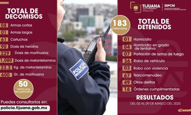Asegura Policía Municipal más de 180 personas por diversos delitos