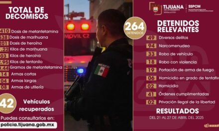 Asegura Policía Municipal a más de 260 personas por diversos delitos
