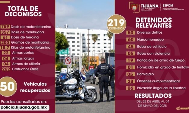 Asegura Policía Municipal a más de 200 personas y decomisa armas y sustancias prohibidas en acciones preventivas
