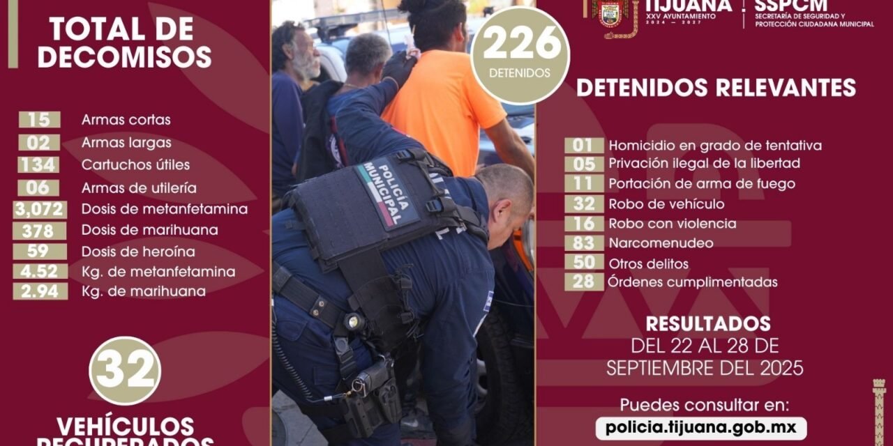 Fortalece SSPCM resultados y acciones por la seguridad tras captura de 226 presuntos delincuentes