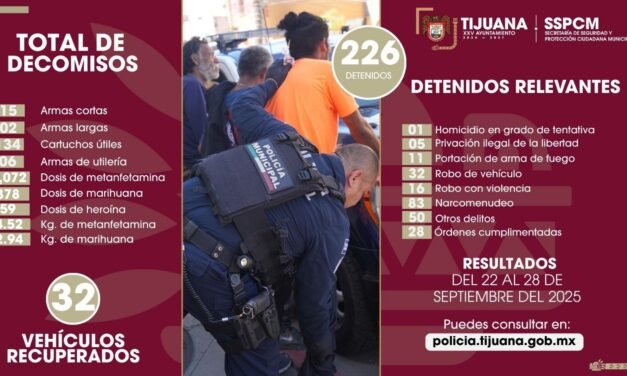 Fortalece SSPCM resultados y acciones por la seguridad tras captura de 226 presuntos delincuentes