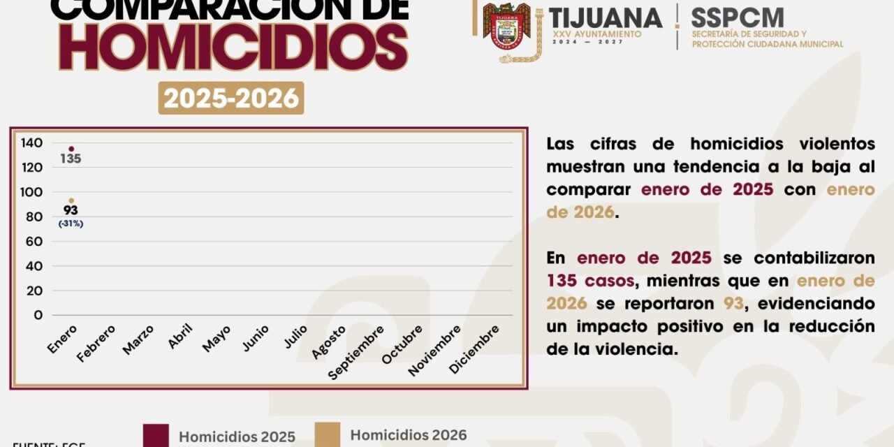 Favorece coordinación interinstitucional en materia de seguridad la reducción de homicidios durante el mes de enero de 2026 en Tijuana