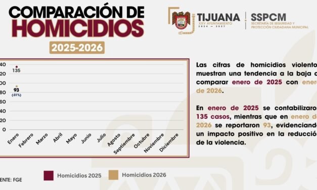 Favorece coordinación interinstitucional en materia de seguridad la reducción de homicidios durante el mes de enero de 2026 en Tijuana